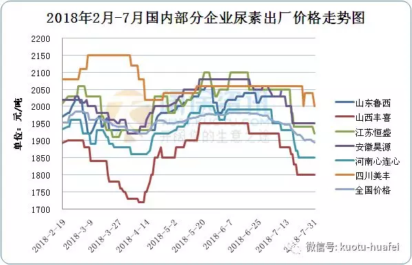 市場空了，出貨少了，尿素即將理性回歸至2000以上