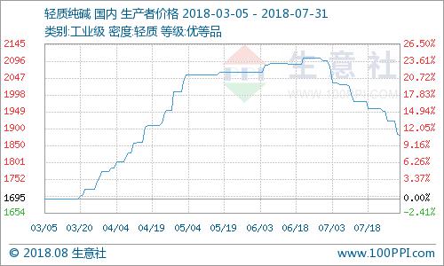 七月純堿價格偏弱運行