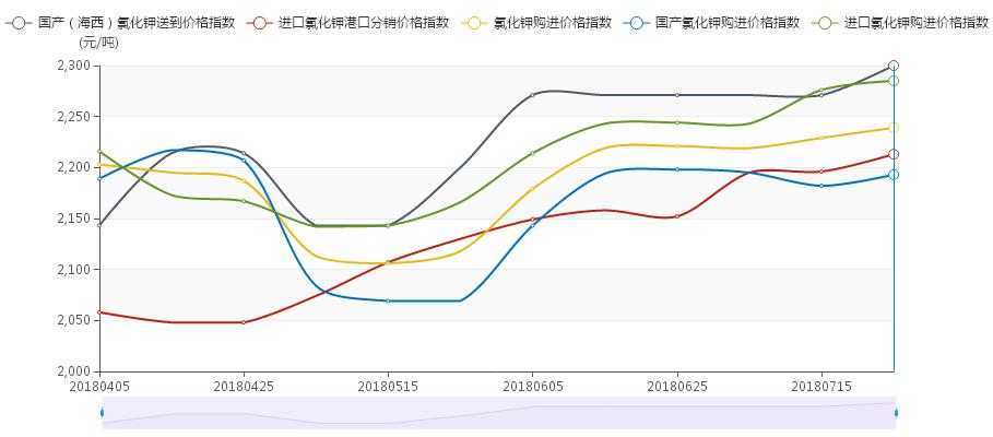 中價·柴達(dá)木氯化鉀價格指數(shù)（CKI）