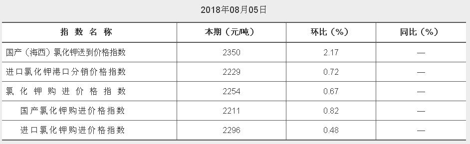 中價柴達(dá)木氯化鉀價格指數(shù)（CKI） 2018年08月05日