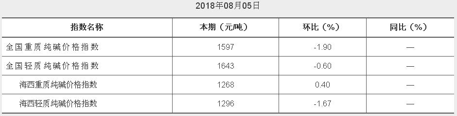 中價柴達(dá)木純堿價08月05日