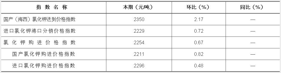 中價·柴達(dá)木氯化鉀價格指數(shù)（CKI）