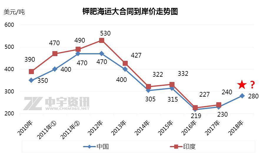 鉀肥：進(jìn)口成本高 鉀肥高位運行