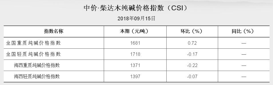 中價 柴達木純堿價格指數(shù) 2018.9.15（CKI）